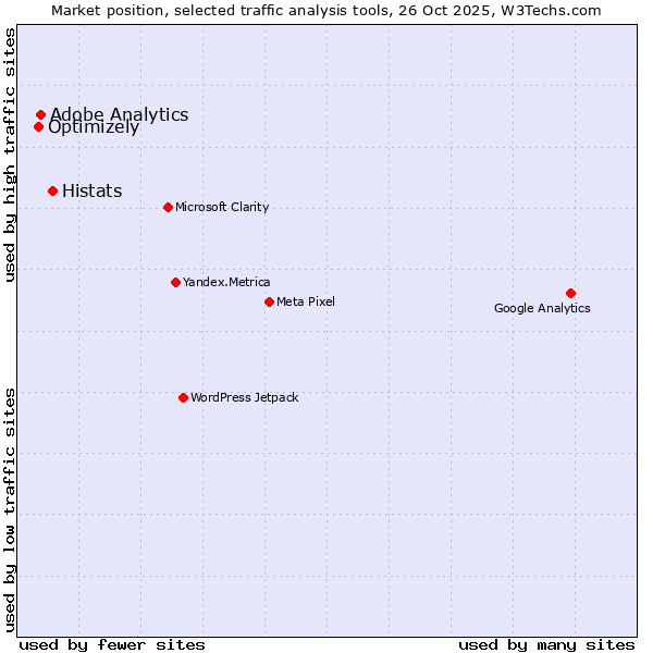 Market position of Histats vs. Adobe Analytics vs. Optimizely