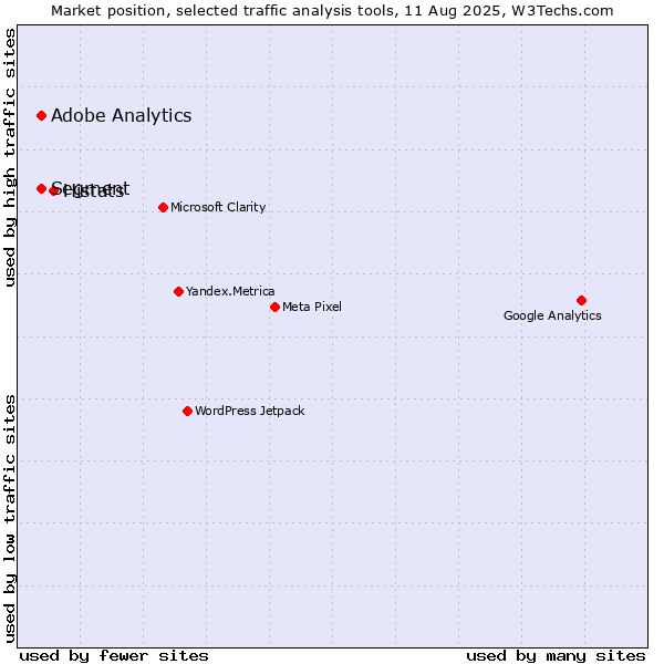 Market position of Histats vs. Segment vs. Adobe Analytics