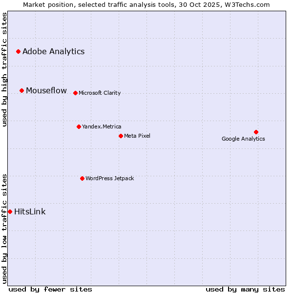 Market position of Mouseflow vs. Adobe Analytics vs. HitsLink