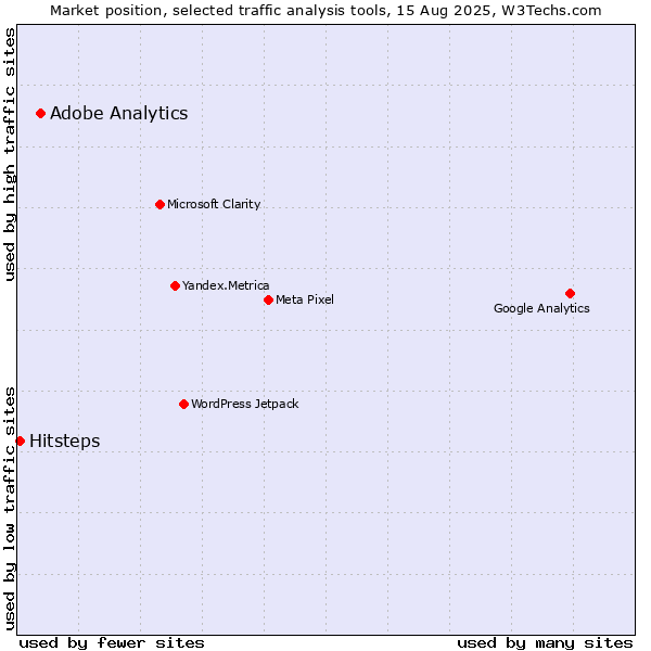 Market position of Adobe Analytics vs. Hitsteps