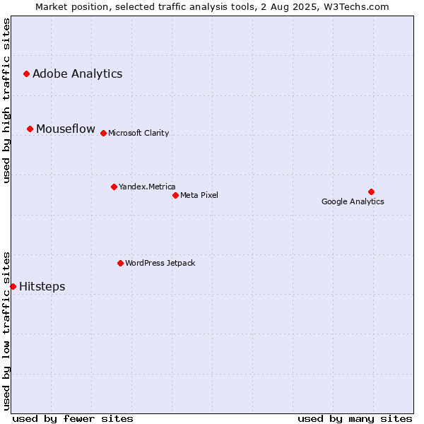 Market position of Mouseflow vs. Adobe Analytics vs. Hitsteps