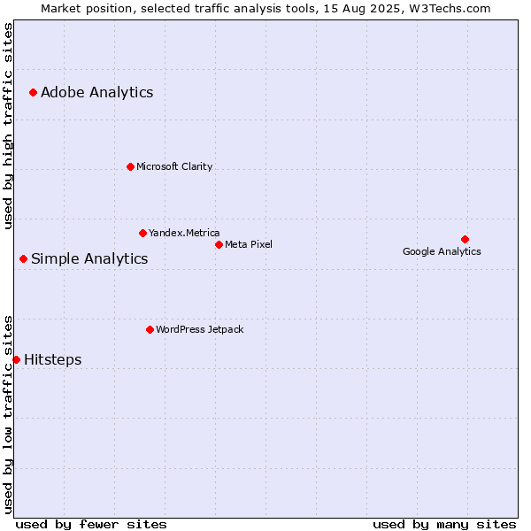 Market position of Adobe Analytics vs. Simple Analytics vs. Hitsteps