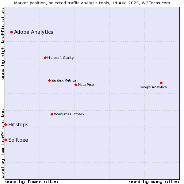 Market position of Adobe Analytics vs. Splitbee vs. Hitsteps