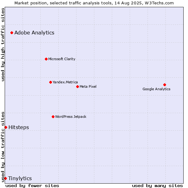 Market position of Adobe Analytics vs. Hitsteps vs. Tinylytics