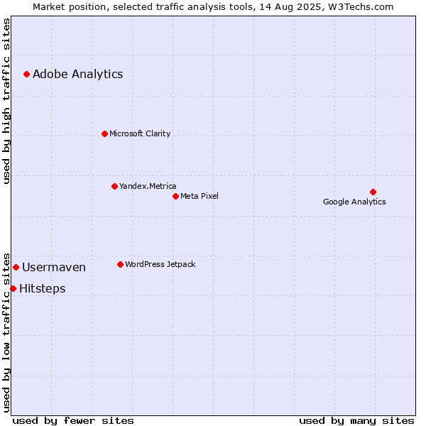 Market position of Adobe Analytics vs. Usermaven vs. Hitsteps