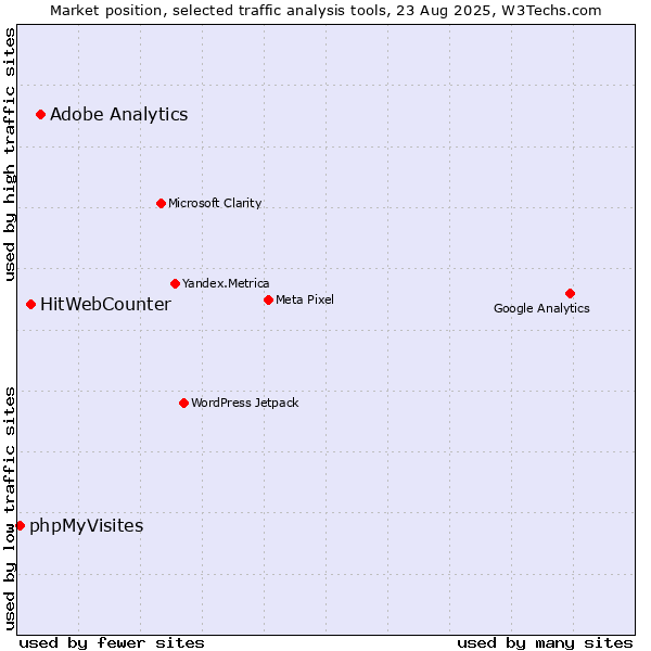 Market position of Adobe Analytics vs. HitWebCounter vs. phpMyVisites