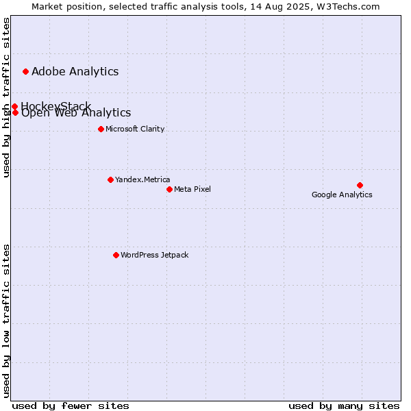 Market position of Adobe Analytics vs. Open Web Analytics vs. HockeyStack