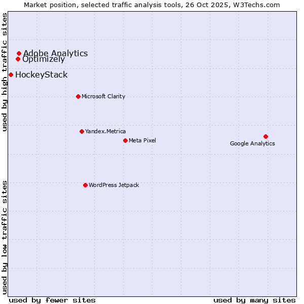 Market position of Adobe Analytics vs. Optimizely vs. HockeyStack