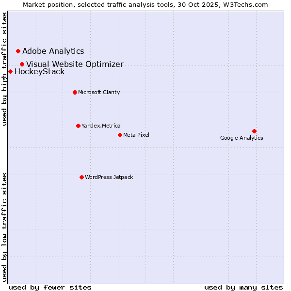 Market position of Visual Website Optimizer vs. Adobe Analytics vs. HockeyStack