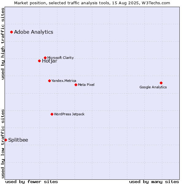 Market position of Hotjar vs. Adobe Analytics vs. Splitbee