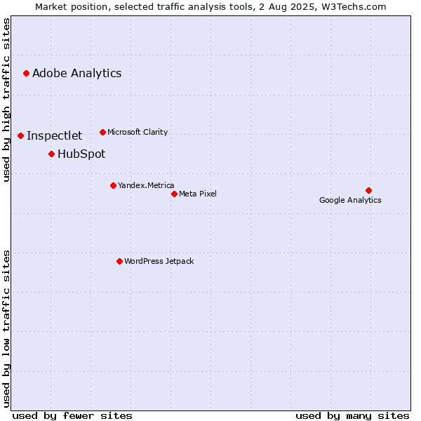 Market position of HubSpot vs. Adobe Analytics vs. Inspectlet