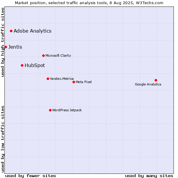 Market position of HubSpot vs. Adobe Analytics vs. Jentis