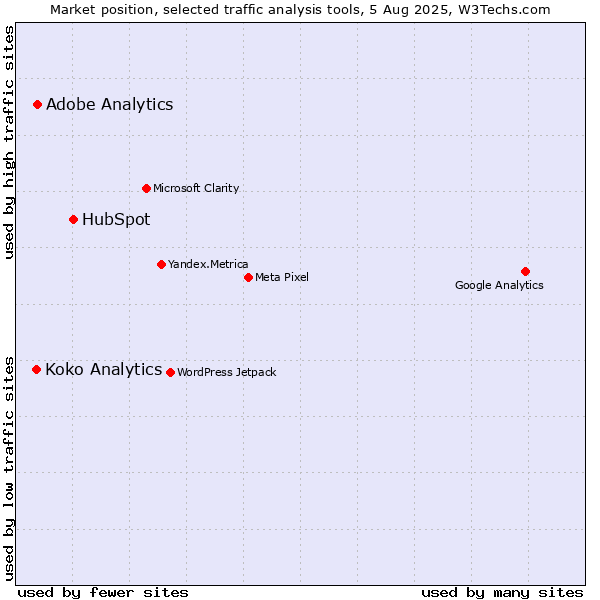 Market position of HubSpot vs. Adobe Analytics vs. Koko Analytics