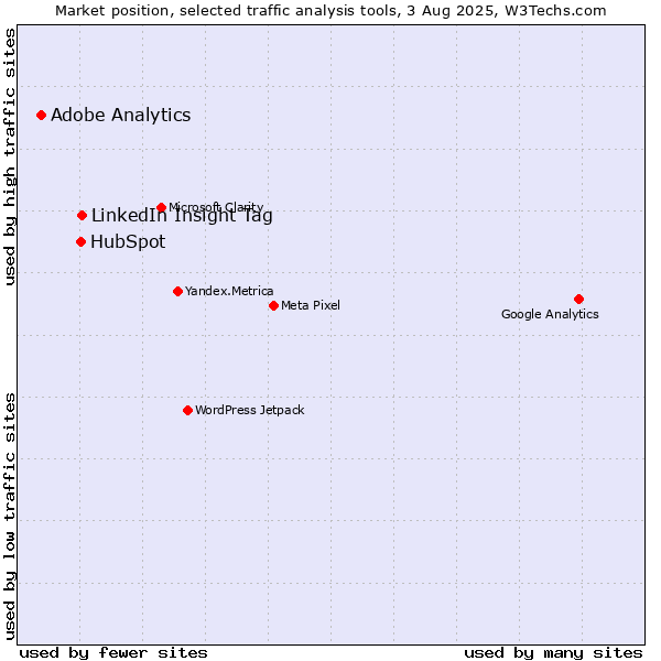 Market position of LinkedIn Insight Tag vs. HubSpot vs. Adobe Analytics