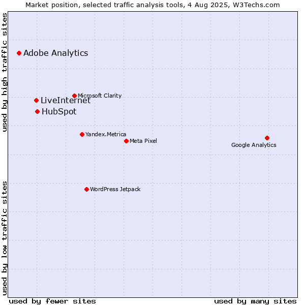 Market position of HubSpot vs. LiveInternet vs. Adobe Analytics