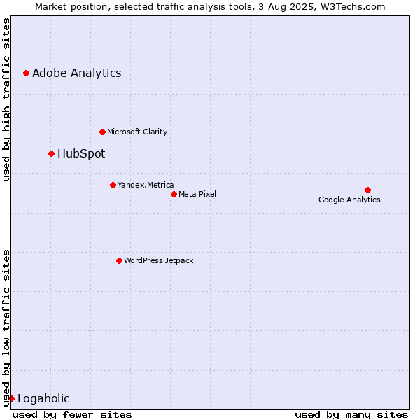 Market position of HubSpot vs. Adobe Analytics vs. Logaholic