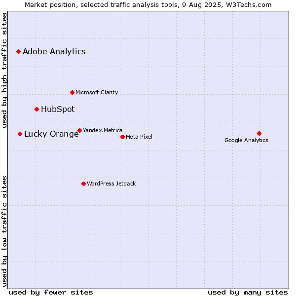 Market position of HubSpot vs. Lucky Orange vs. Adobe Analytics