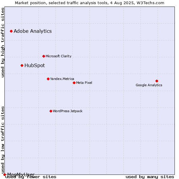 Market position of HubSpot vs. Adobe Analytics vs. MapMyUser