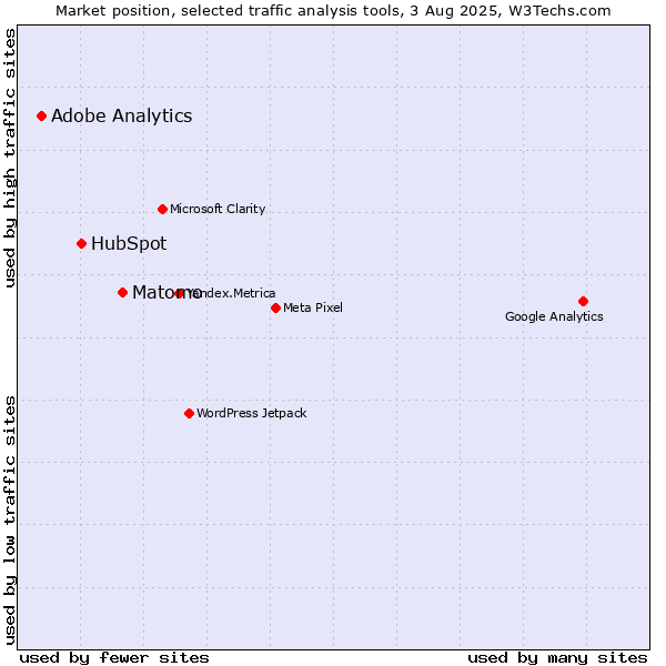 Market position of Matomo vs. HubSpot vs. Adobe Analytics