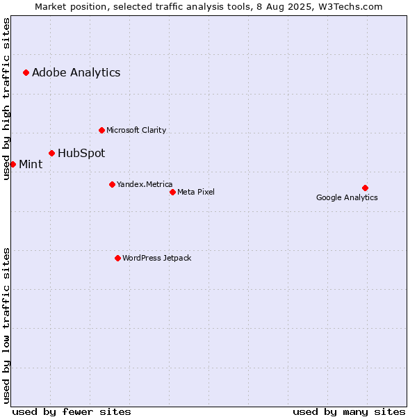 Market position of HubSpot vs. Adobe Analytics vs. Mint