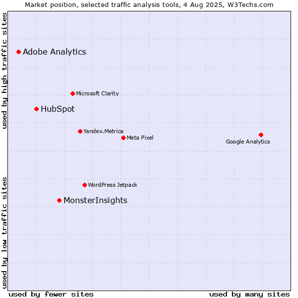 Market position of MonsterInsights vs. HubSpot vs. Adobe Analytics