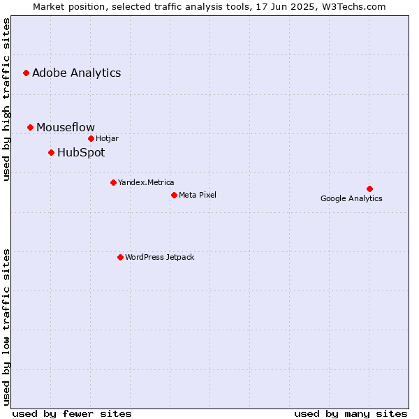 Market position of HubSpot vs. Mouseflow vs. Adobe Analytics