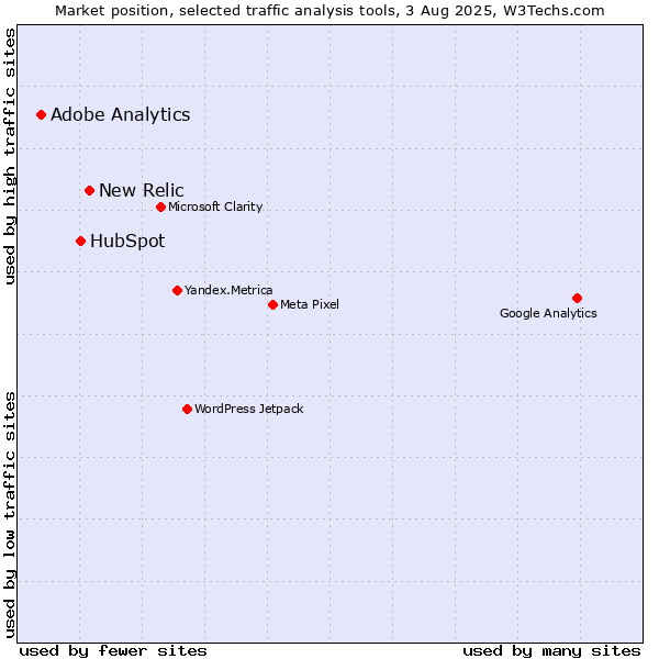 Market position of New Relic vs. HubSpot vs. Adobe Analytics