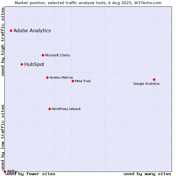 Market position of HubSpot vs. Adobe Analytics vs. Nilly