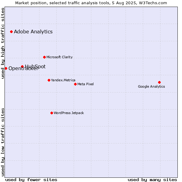 Market position of HubSpot vs. Adobe Analytics vs. Opentracker