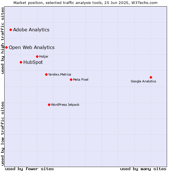 Market position of HubSpot vs. Adobe Analytics vs. Open Web Analytics