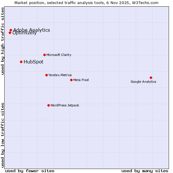 Market position of HubSpot vs. Adobe Analytics vs. Optimizely