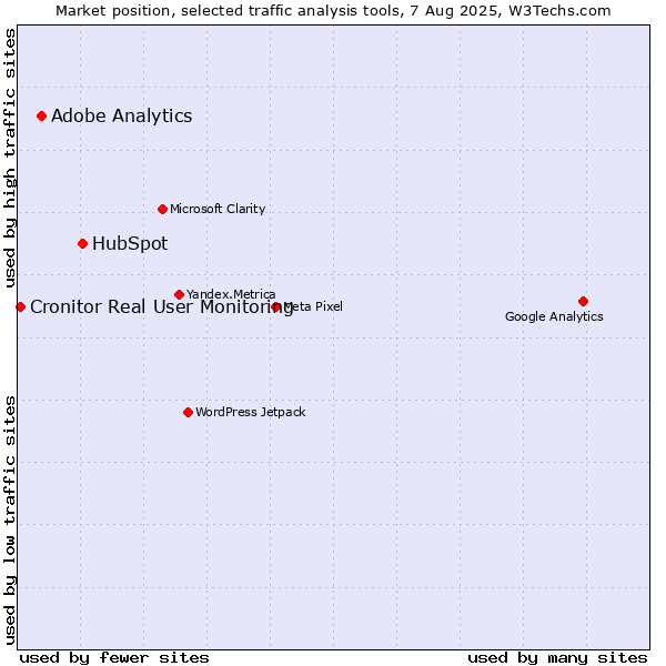 Market position of HubSpot vs. Adobe Analytics vs. Cronitor Real User Monitoring
