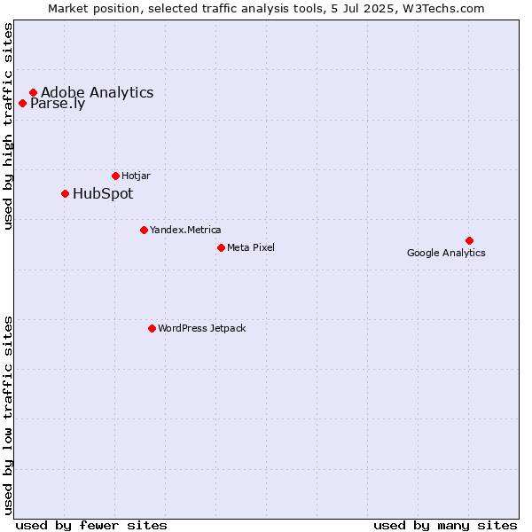 Market position of HubSpot vs. Adobe Analytics vs. Parse.ly