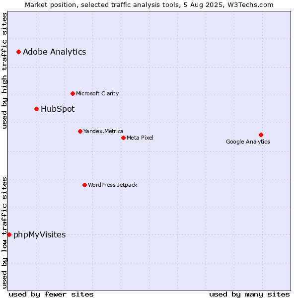 Market position of HubSpot vs. Adobe Analytics vs. phpMyVisites