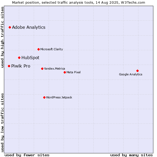 Market position of HubSpot vs. Adobe Analytics vs. Piwik Pro