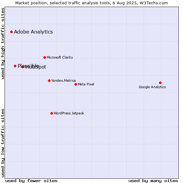 Market position of HubSpot vs. Plausible vs. Adobe Analytics