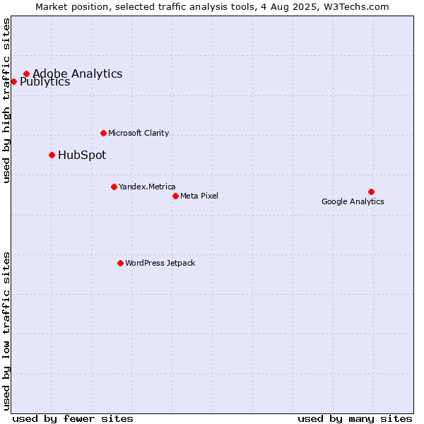 Market position of HubSpot vs. Adobe Analytics vs. Publytics