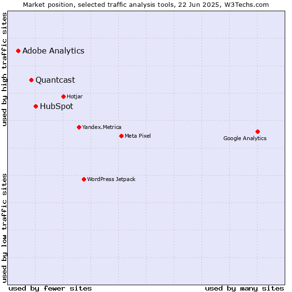 Market position of HubSpot vs. Quantcast vs. Adobe Analytics