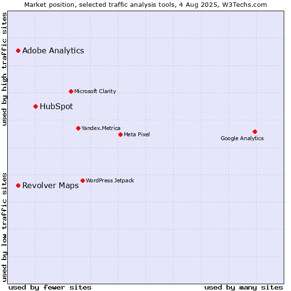 Market position of HubSpot vs. Adobe Analytics vs. Revolver Maps