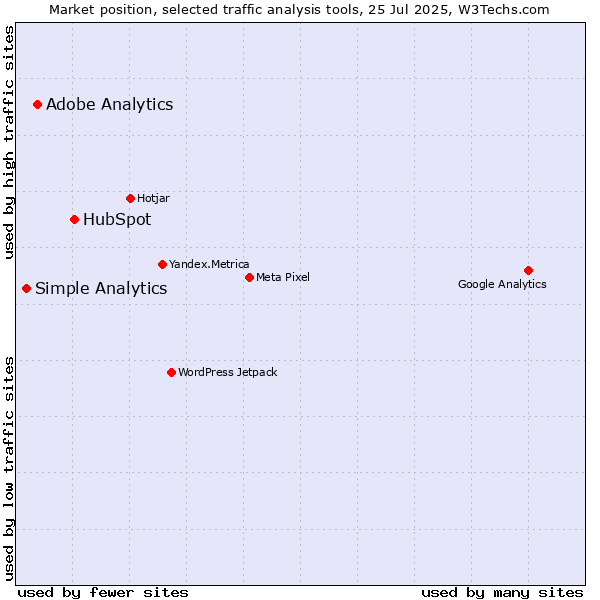 Market position of HubSpot vs. Adobe Analytics vs. Simple Analytics