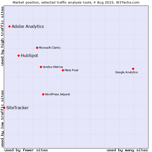 Market position of HubSpot vs. Adobe Analytics vs. SiteTracker 
