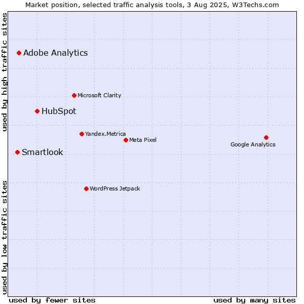 Market position of HubSpot vs. Adobe Analytics vs. Smartlook