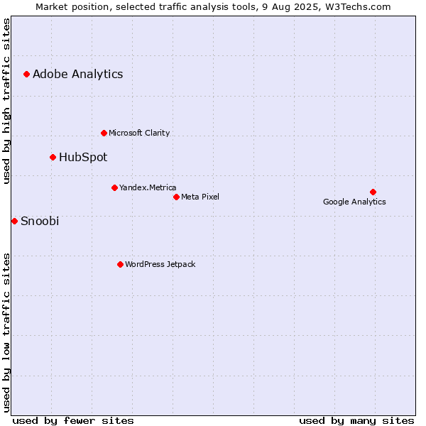 Market position of HubSpot vs. Adobe Analytics vs. Snoobi