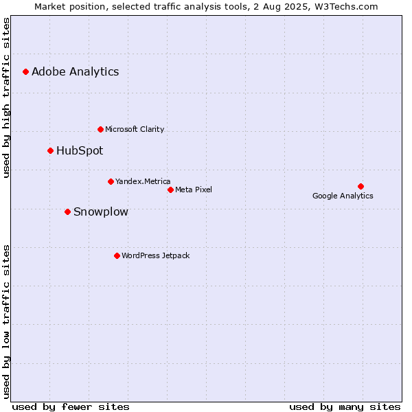 Market position of Snowplow vs. HubSpot vs. Adobe Analytics