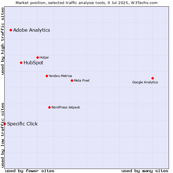 Market position of HubSpot vs. Adobe Analytics vs. Specific Click