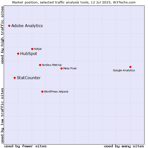 Market position of HubSpot vs. StatCounter vs. Adobe Analytics