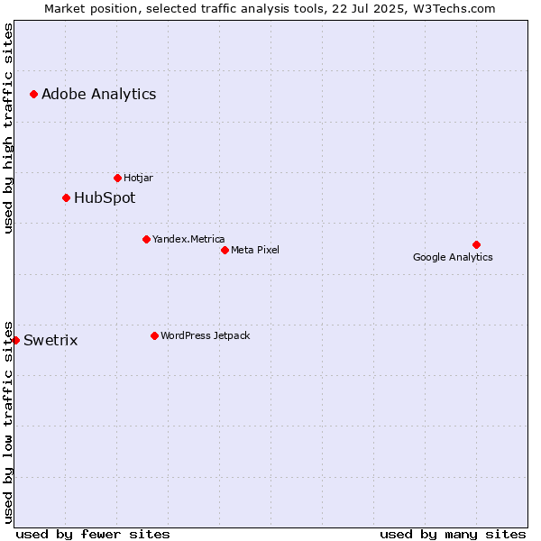 Market position of HubSpot vs. Adobe Analytics vs. Swetrix