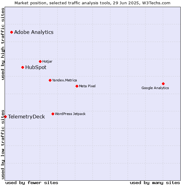 Market position of HubSpot vs. Adobe Analytics vs. TelemetryDeck