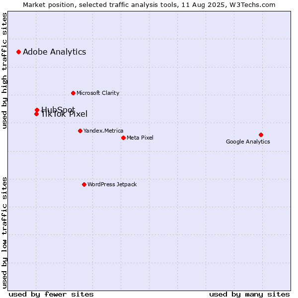 Market position of HubSpot vs. TikTok Pixel vs. Adobe Analytics