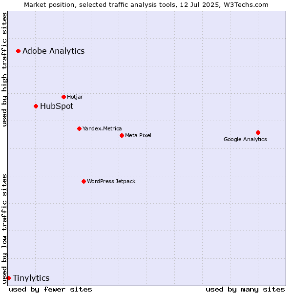 Market position of HubSpot vs. Adobe Analytics vs. Tinylytics